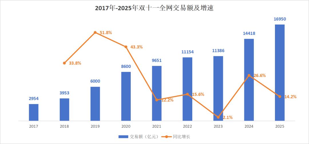 2025天猫双11数据图