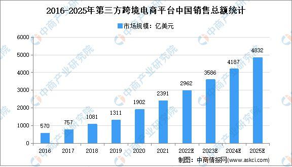 跨境电商迅猛发展，2025年达约4万亿背后的投资价值与规则改变