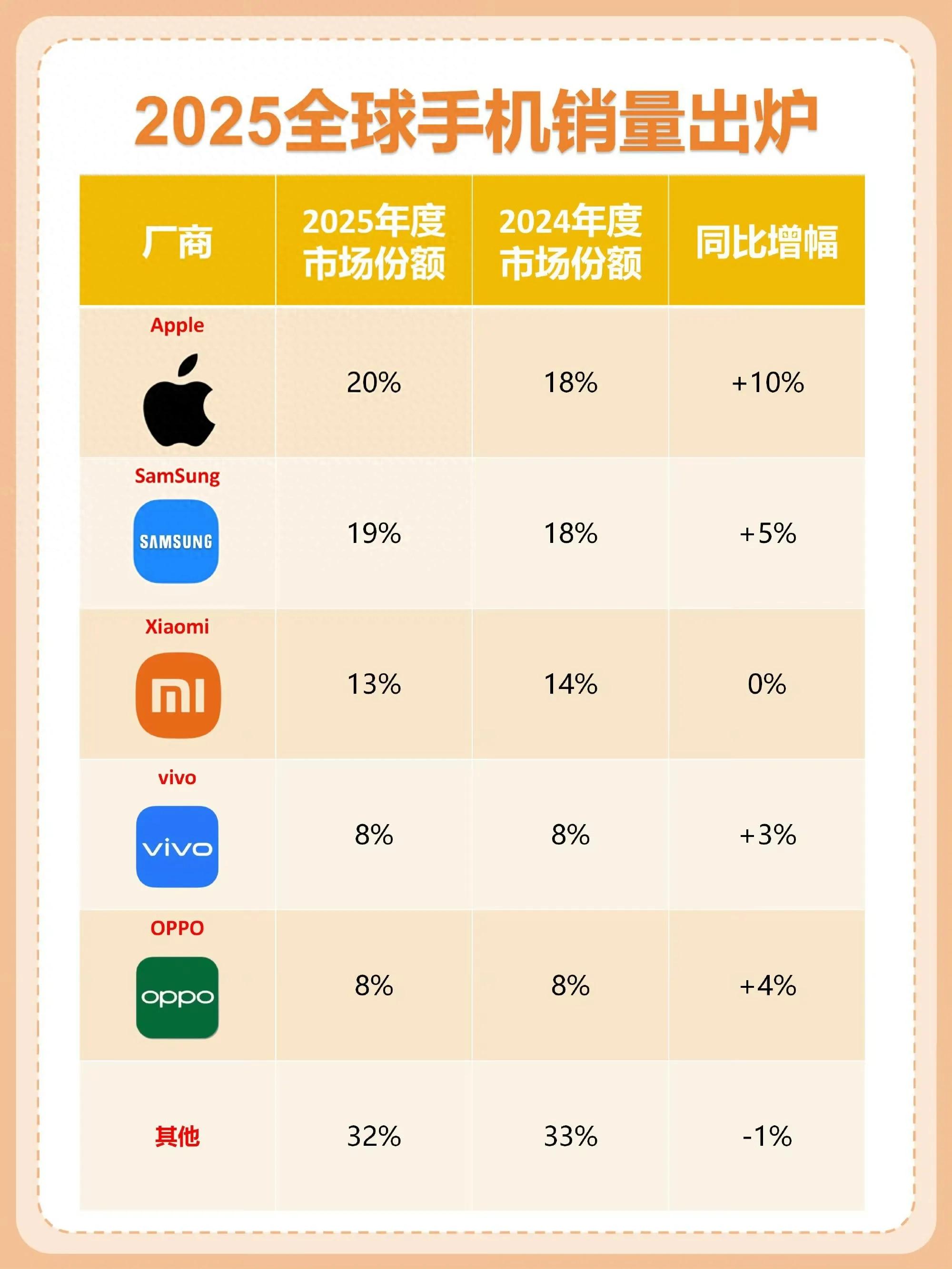 2025年全球手机市场终局：苹果登顶，三星紧跟，国产厂商各展拳脚