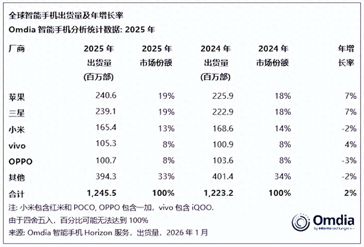 2025 全球手机销量排名：苹果夺冠，华为冲前五需多少增长？