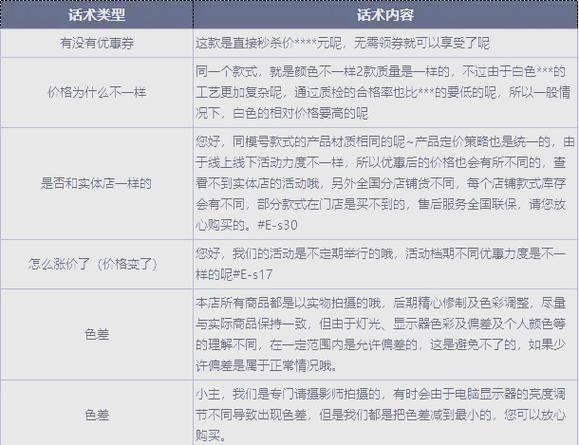 淘宝旺旺卖家沟通技巧，快速回复赢好评