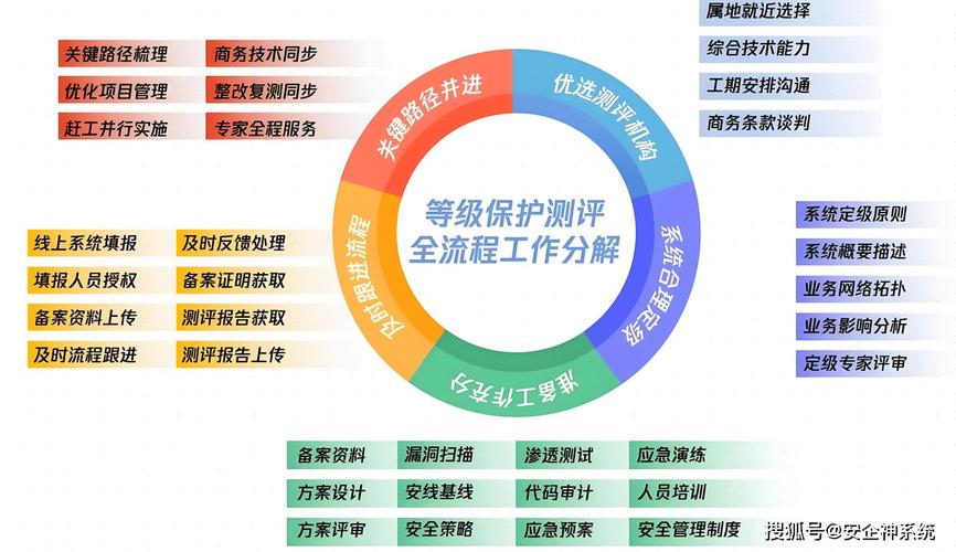 详细阅读:等保测评机构怎么选?避开资质雷区,确保合规过关 等保测评机构怎么选?避开资质雷区,确保合规过关