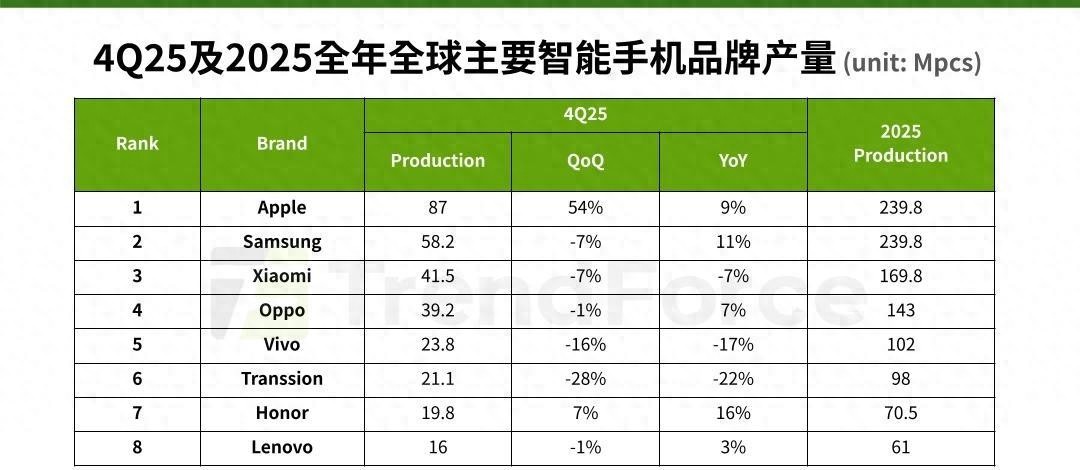 手机排行榜前十名品牌出炉：苹果三星并列，国产小米断层领先