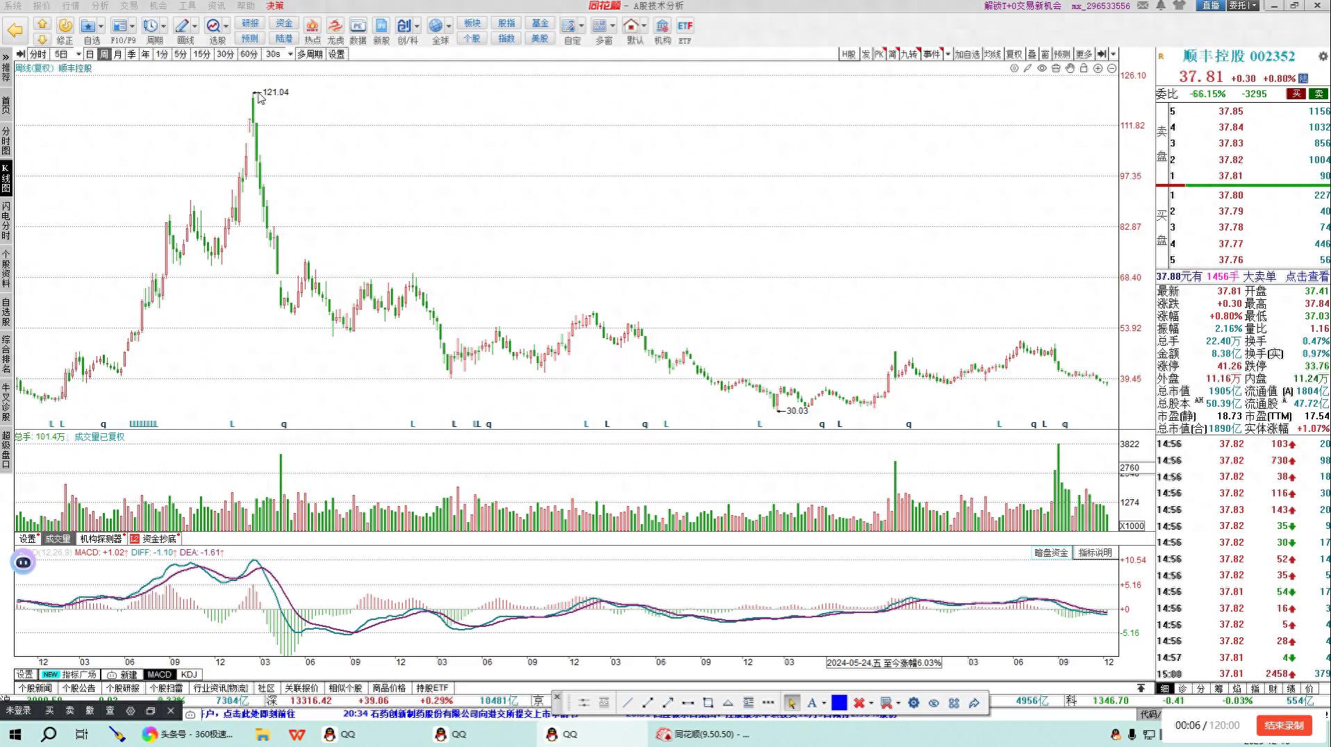 顺丰控股股票周线图分析，当前市盈率较低，股价能否上涨？