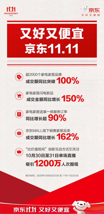 2025 京东 11.11 成交额创新高，家电家居成消费热门