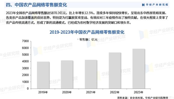 详细阅读:乡村电商蓬勃发展,2025年农村网络零售额同比增长6.7% 乡村电商蓬勃发展,2025年农村网络零售额同比增长6.7%