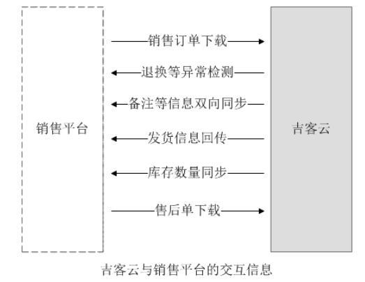 百雀羚选吉客云ERP提升运营，电商ERP核心功能及优势解析