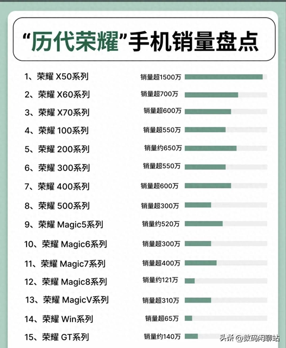 荣耀手机销量排名：X50卖了1500万，哪款最值得买？