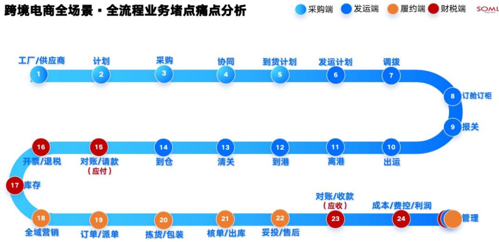 电商ERP系统解决多平台订单处理慢、人工成本高