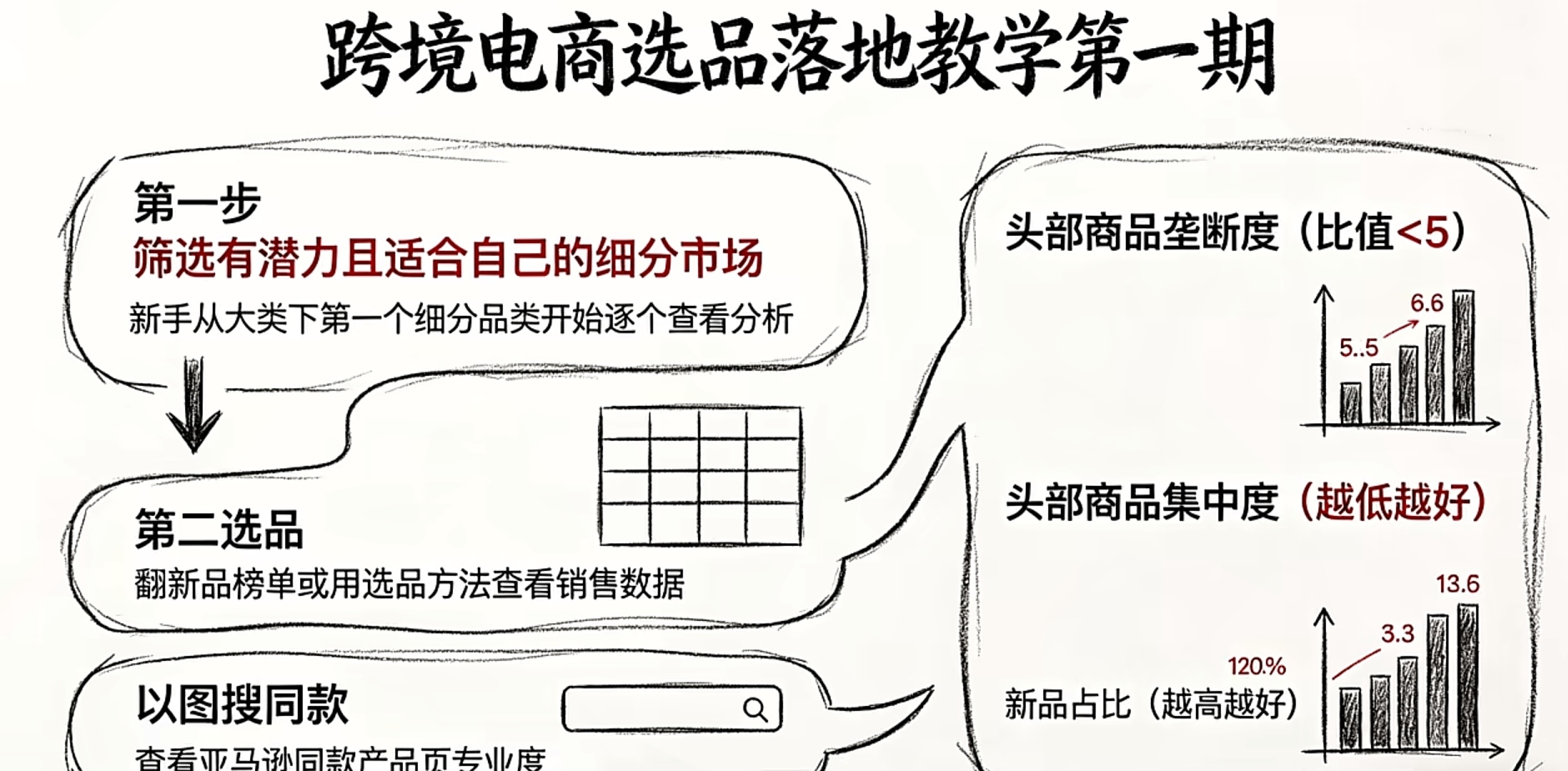 跨境电商运营培训课程