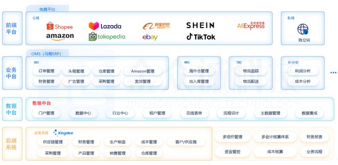 跨境电商规模壮大竞争升级，集团化企业面临哪些管理挑战？