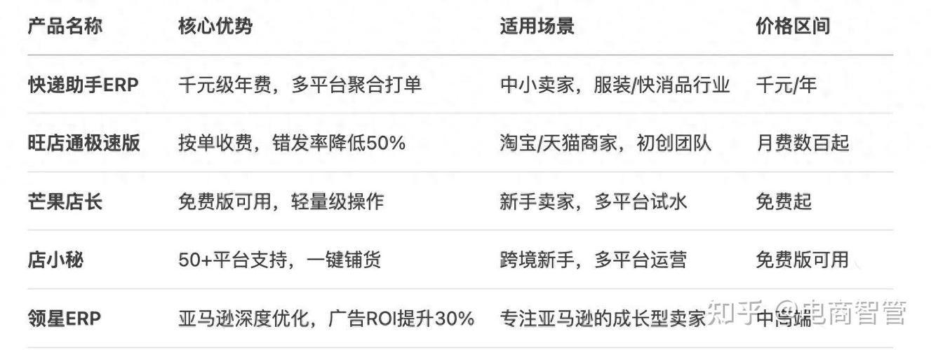 2026主流直播电商ERP对比，助中小商家选精准适配工具