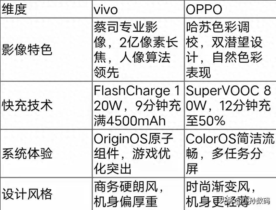 vivo和OPPO手机全方位对比，助你选出适配自己的那一款