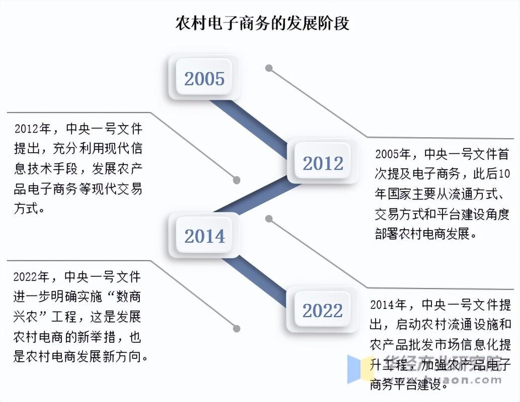 以电商之力促农业发展，探讨农村电商发展可行性及策略