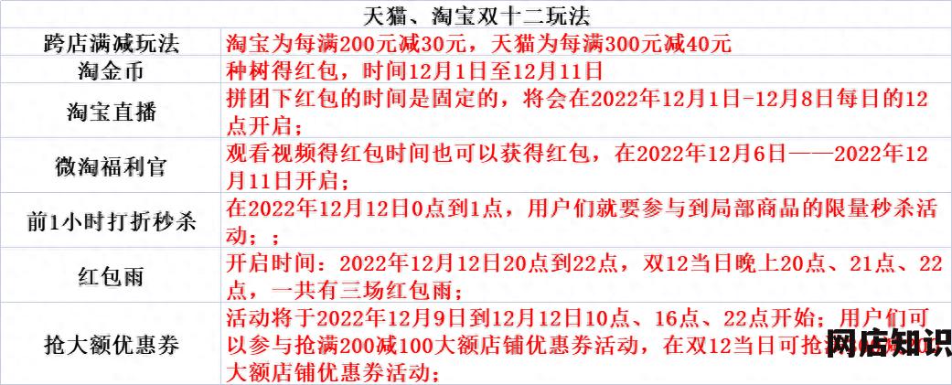 双12是什么时候开始的 2022年最全双十二活动攻略