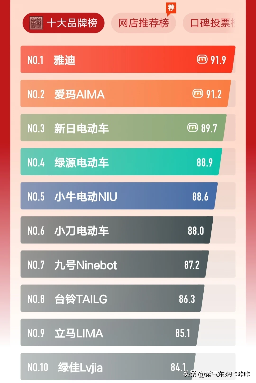 2023年电动车品牌排行榜前十名 常见的十大电动车品牌有哪些