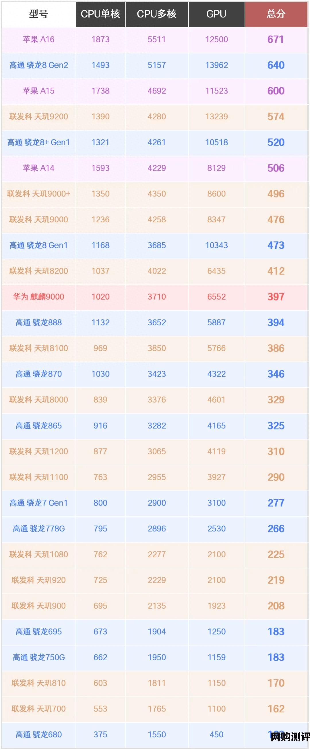 2023年手机十大处理器排行榜