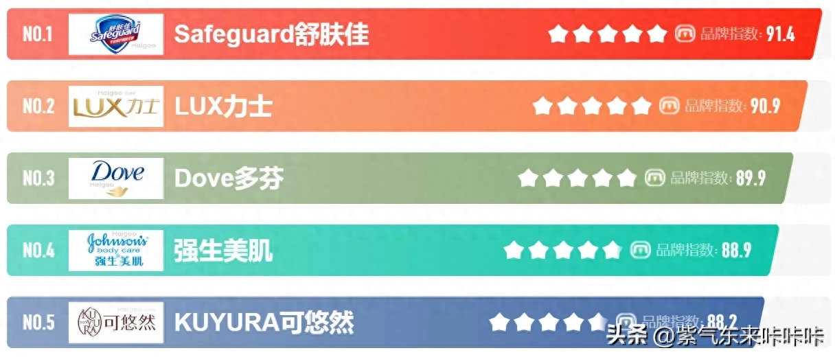 什么牌子的沐浴露好 沐浴露十大品牌哪个最好用