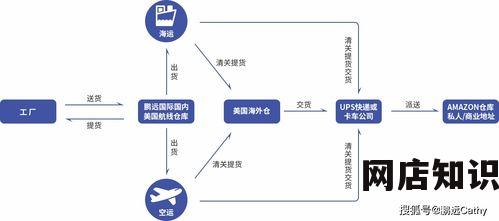 FBA发货流程：轻松掌握亚马逊物流运营
