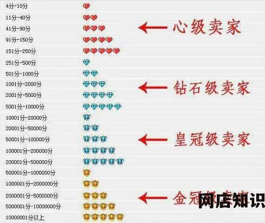 怎么购买淘宝钻石店铺的相关流程及需要注意的事项